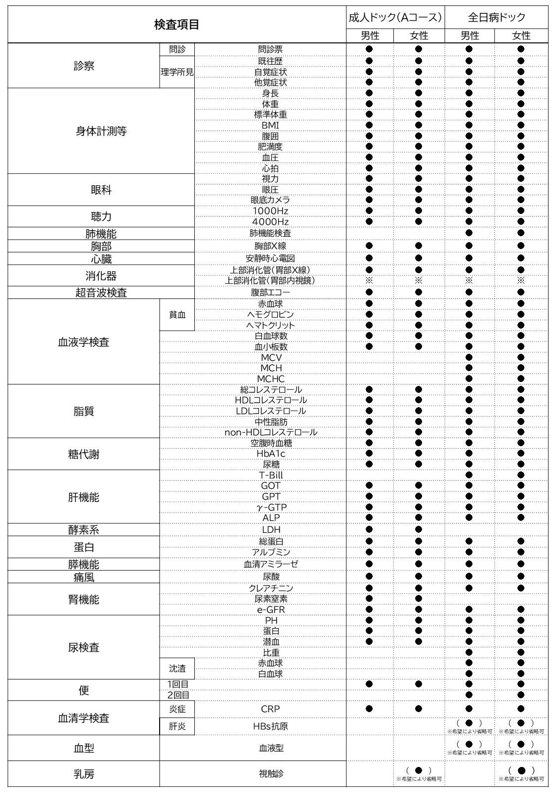 人間ドック検査内容詳細